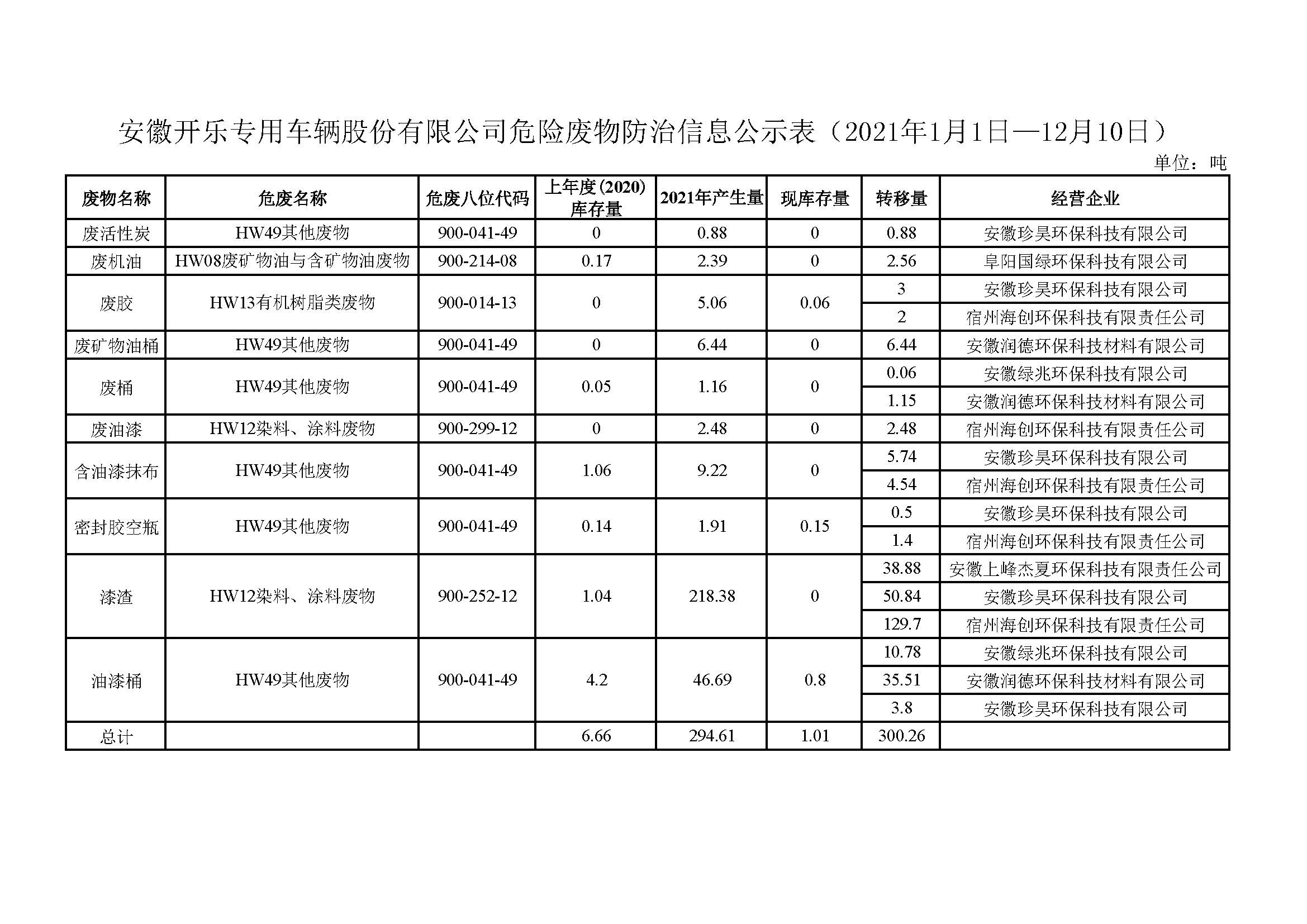 安徽開樂專用車輛股份有限公司危險(xiǎn)廢物防治信息公示表（2021年1月1日—12月10日）.jpg